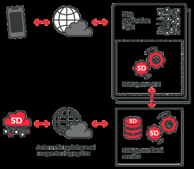 51Degrees micro service deployment diagram